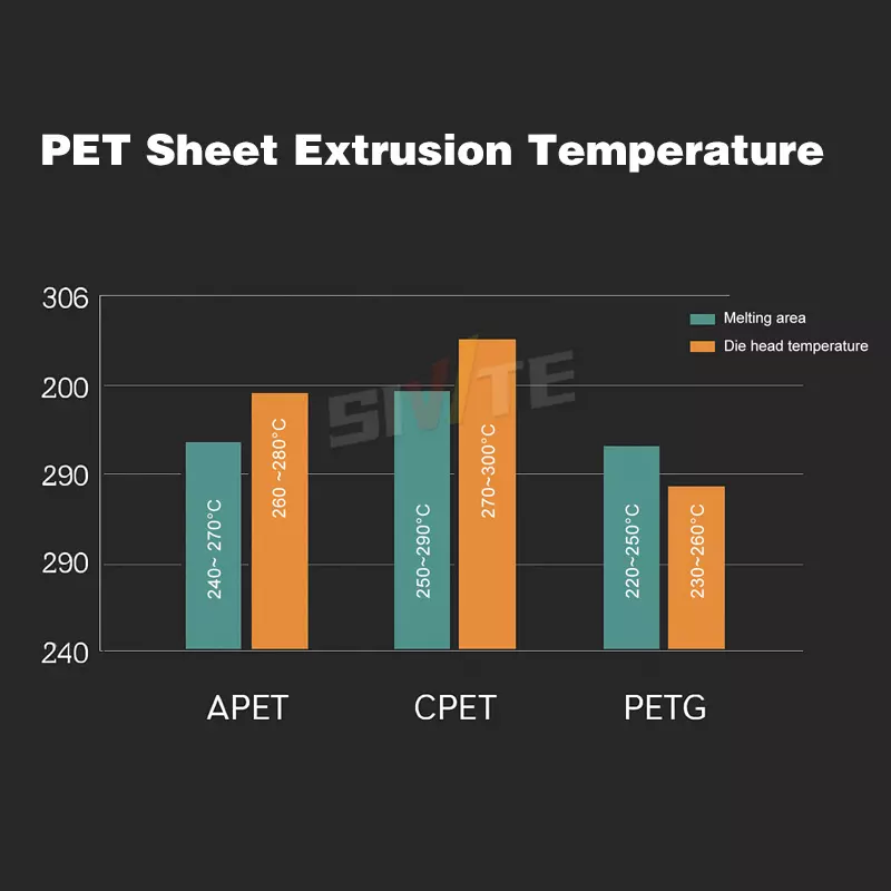 ¿Cuál es la temperatura de extrusión para la hoja de mascotas? APET, CPET, Guía PETG